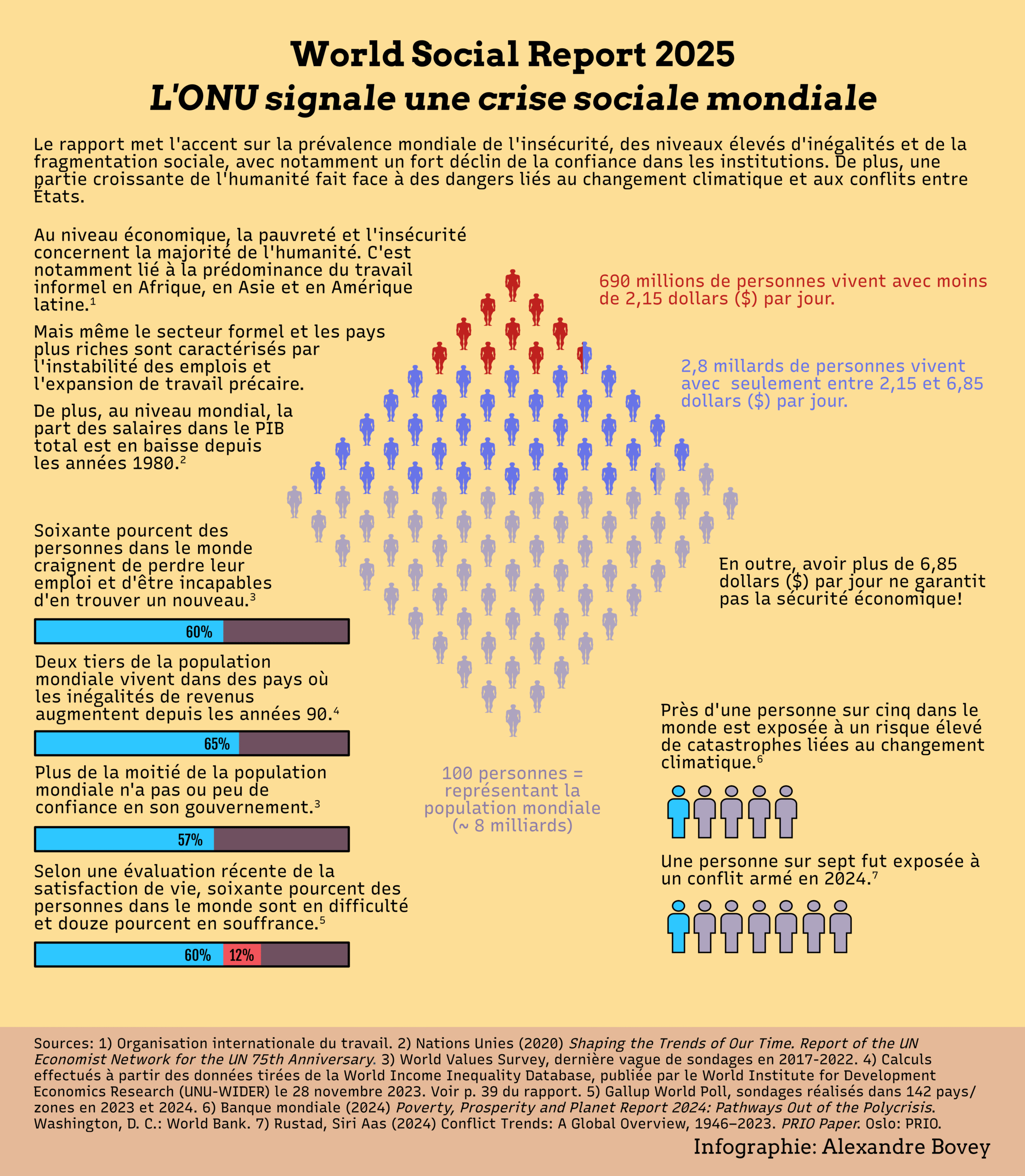 Infographie World Social Report 2025 – Abreptice Sàrl